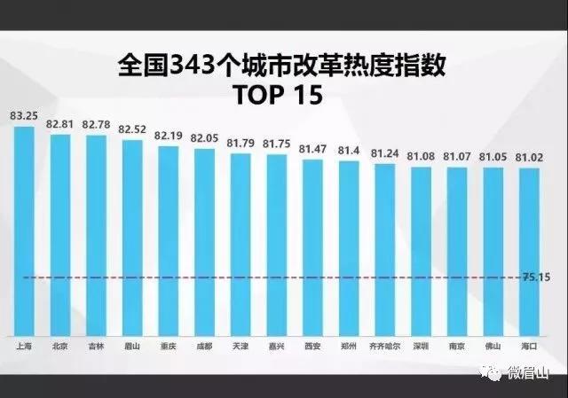 中國(guó)經(jīng)濟(jì)體制改革基金會(huì)四川這座城西部第一！最新全國(guó)改革熱度指數(shù)出爐                                                        