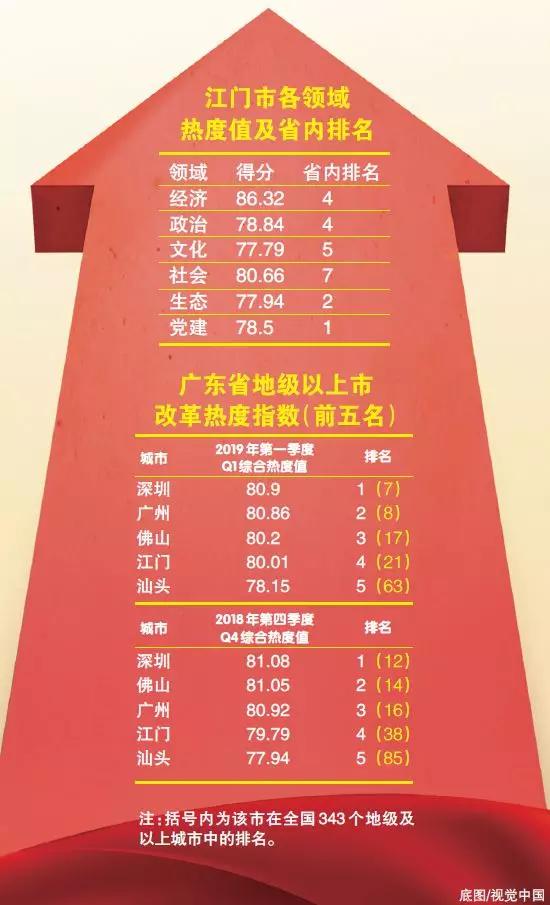 中國經(jīng)濟體制改革基金會重磅！江門改革熱度指數(shù)全省第4！今年還有這192項重點改革任務(wù)…                                        