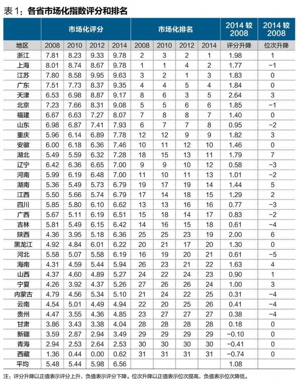 中國(guó)經(jīng)濟(jì)體制改革基金會(huì)王小魯、樊綱等：中國(guó)市場(chǎng)化八年進(jìn)程報(bào)告                                                              