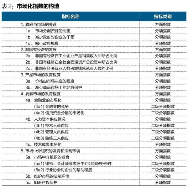 中國(guó)經(jīng)濟(jì)體制改革基金會(huì)王小魯、樊綱等：中國(guó)市場(chǎng)化八年進(jìn)程報(bào)告                                                              